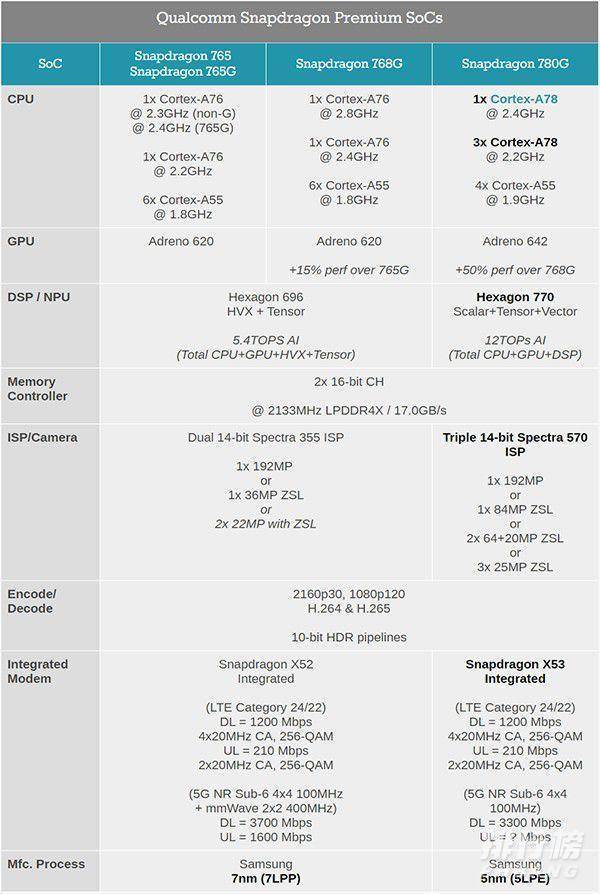 骁龙780g相当于什么处理器_骁龙780g什么水平 骁龙780g相当于什么处理器_骁龙780g什么水平