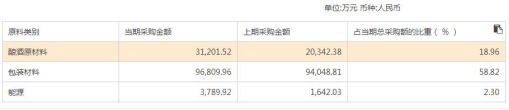 今世缘产品毛利率全部下降 仅高端酒实现营收正增长