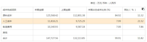 今世缘产品毛利率全部下降 仅高端酒实现营收正增长