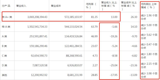 今世缘产品毛利率全部下降 仅高端酒实现营收正增长