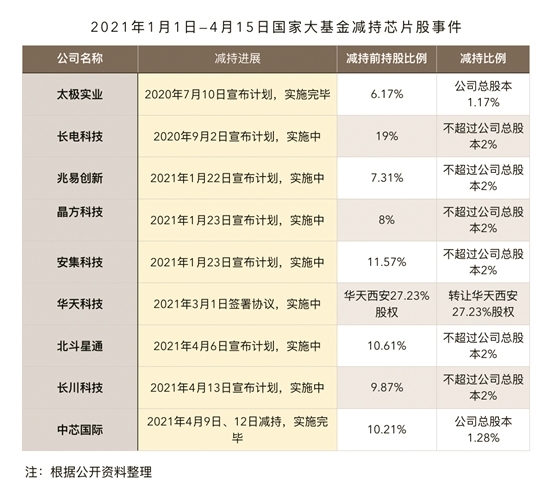 国家大基金为何甩卖中芯国际？
