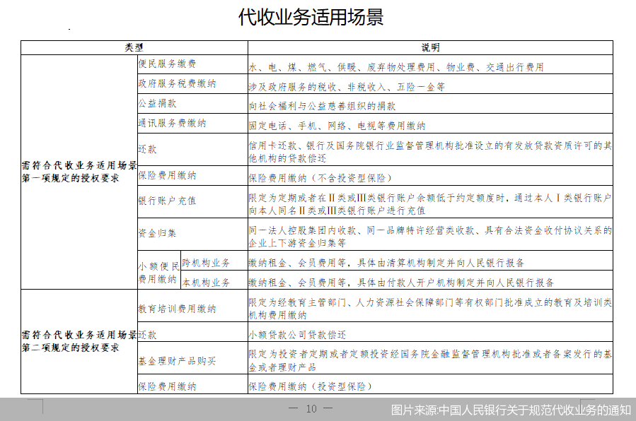 图片来源:中国人民银行关于规范代收业务的通知