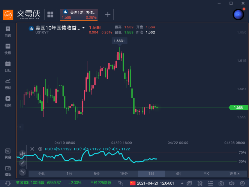 800亿美元美债标售今晚来袭 一个关键变化将出现