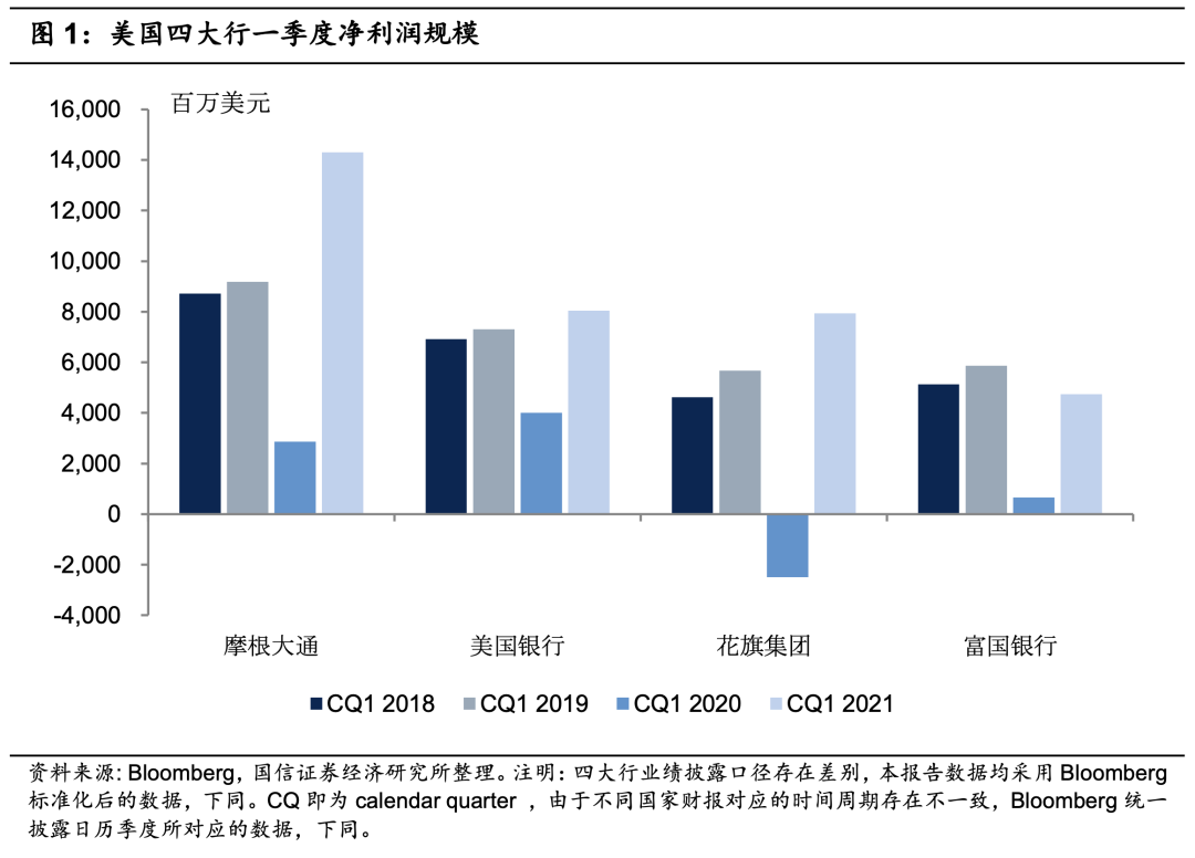 美国四大银行一季报显著改善 PB修复至疫情前水平 美国四大银行一季报显著改善 PB修复至疫情前水平