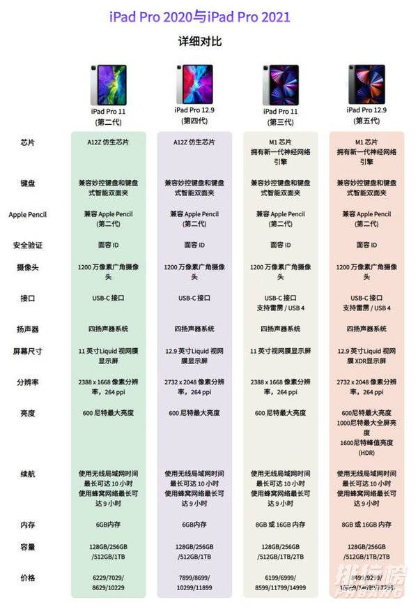 ipadpro5代和4代的区别_ipadpro5代和4代对比