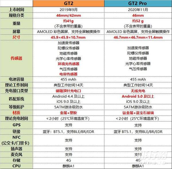 华为gt2pro和gt2的区别_华为gt2和gt2pro参数对比 华为gt2pro和gt2的区别_华为gt2和gt2pro参数对比