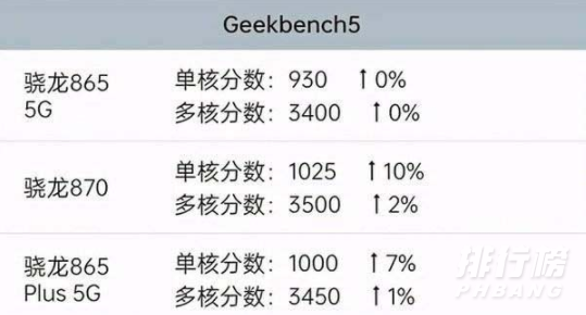 骁龙870和骁龙865哪个好_骁龙870和骁龙865性能对比 骁龙870和骁龙865哪个好_骁龙870和骁龙865性能对比