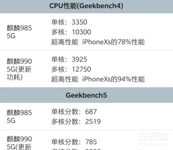 天玑1000plus与麒麟985哪个好_天玑1000plus与麒麟985对比