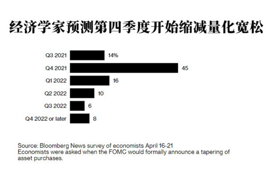 美联储或将在第四季度开始缩减QE 美联储或将在第四季度开始缩减QE