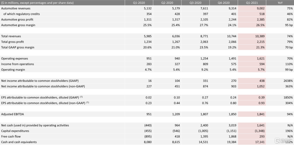 靠炒币赚1个亿!业绩不及预期的特斯拉(TSLA.US)还值得投资吗? 靠炒币赚1个亿!业绩不及预期的特斯拉(TSLA.US)还值得投资吗?