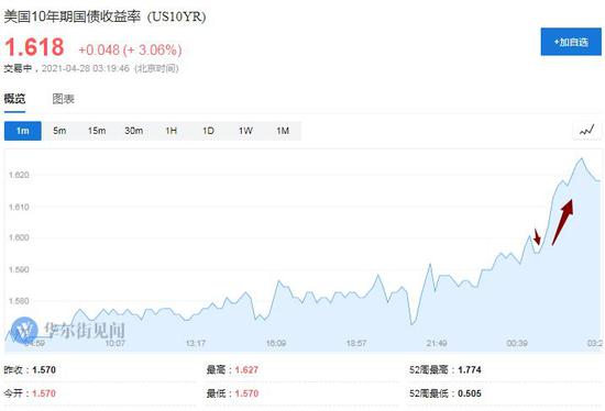 7年期美债标售稳健 未阻美债收益率升势 10年期升穿1.62% 7年期美债标售稳健 未阻美债收益率升势 10年期升穿1.62%