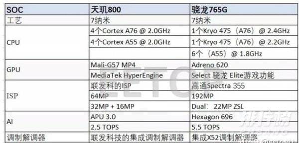 天玑800和骁龙750g哪个好_天玑800和骁龙750g对比 天玑800和骁龙750g哪个好_天玑800和骁龙750g对比