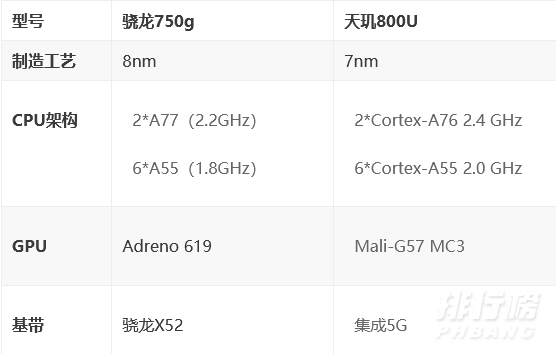 天玑800u与骁龙750g哪个好_天玑800u和骁龙750g对比