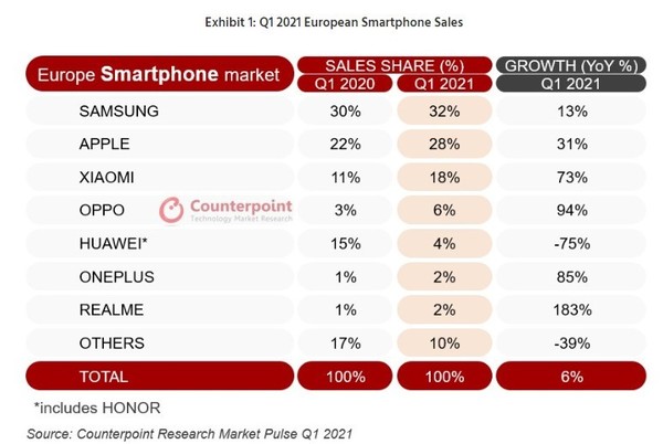 2021年第一季度欧洲智能手机销量