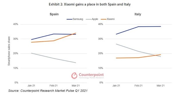 西班牙、意大利智能手机销售份额情况