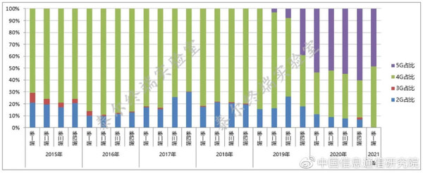 国内手机产品2G/3G/4G/5G占比情况（图源中国信息通信研究院）