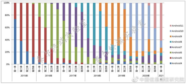 Android国内手机操作系统占比（图源中国信息通信研究院）