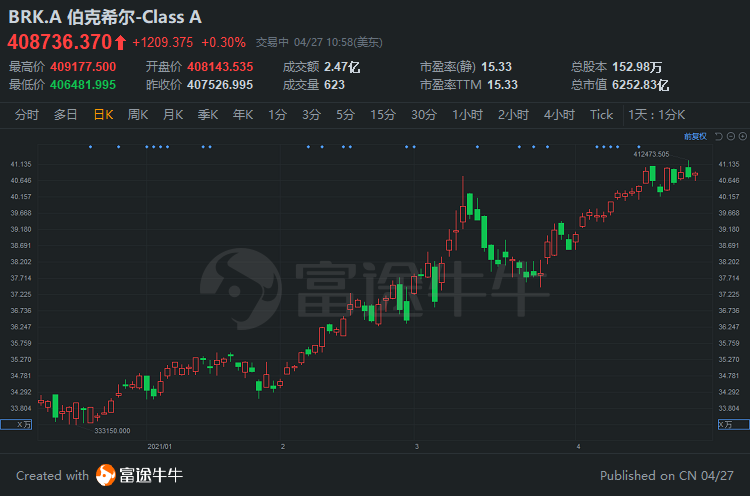 万众期待！巴菲特股东大会来袭，7大精彩看点前瞻