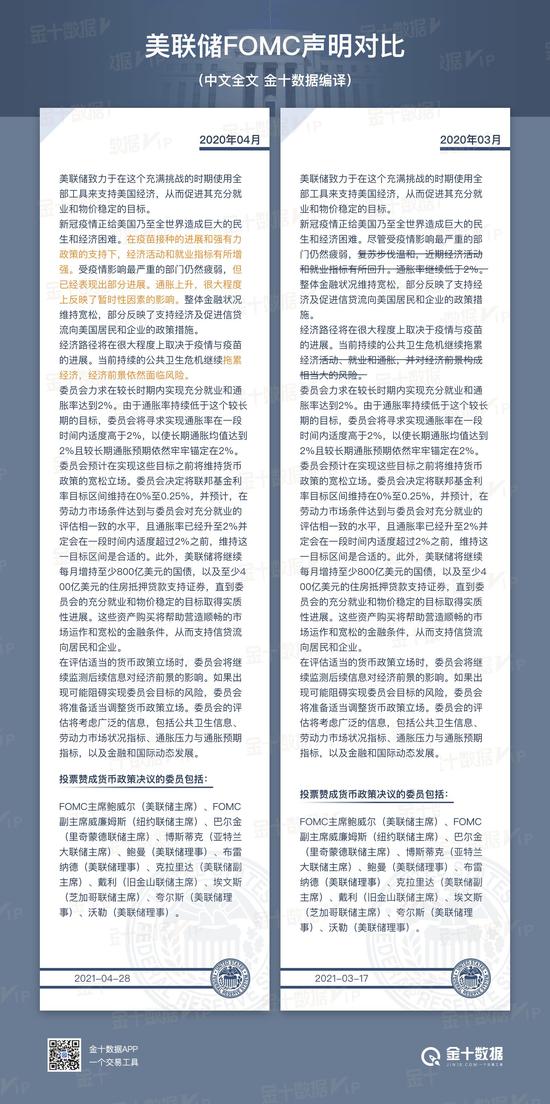 美联储FOMC声明变化一览:微调通胀、经济前景风险的措辞 美联储FOMC声明变化一览:微调通胀、经济前景风险的措辞