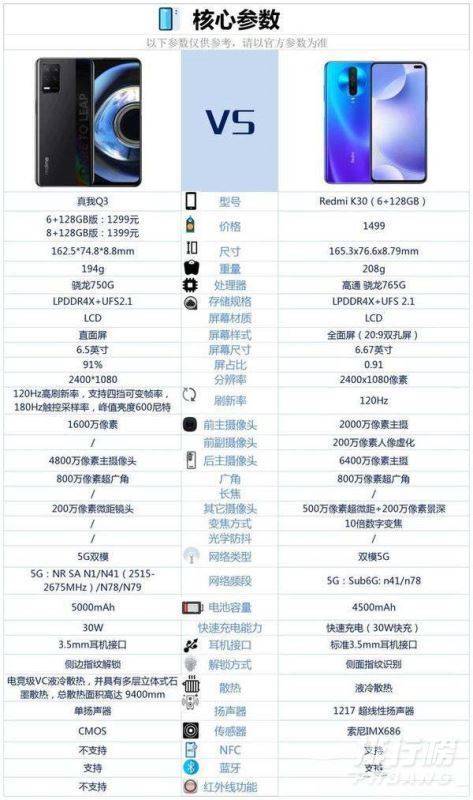 真我Q3对比红米K30 5G哪个好_真我Q3和红米K30 5G对比 真我Q3对比红米K30 5G哪个好_真我Q3和红米K30 5G对比