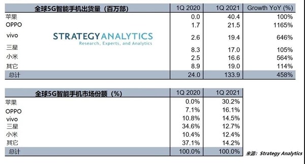 全球5G手机Q1出货量排名