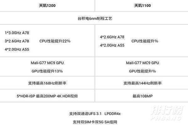 天玑1100和天玑1200区别_天玑1100和天玑1200哪个好 天玑1100和天玑1200区别_天玑1100和天玑1200哪个好