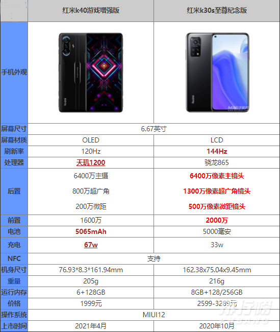 红米K40游戏增强版和红米K30S至尊版哪个更好_红米K40游戏增强版和红米K30S至尊版对比 红米K40游戏增强版和红米K30S至尊版哪个更好_红米K40游戏增强版和红米K30S至尊版对比