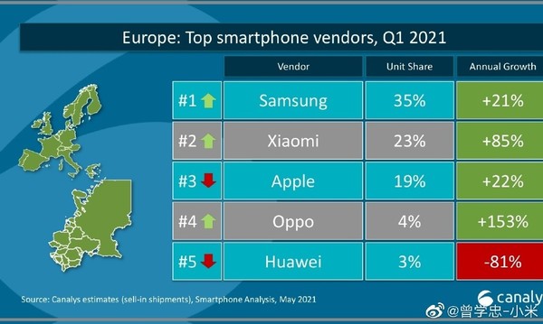 欧洲智能手机出货量排名