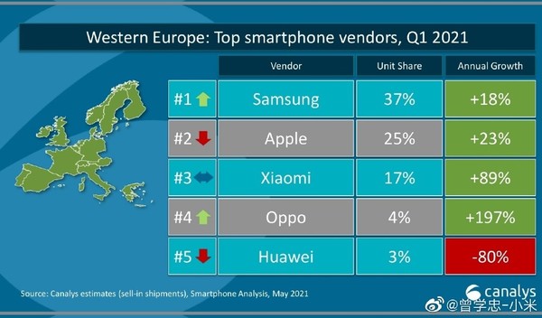 西欧智能手机出货量排名