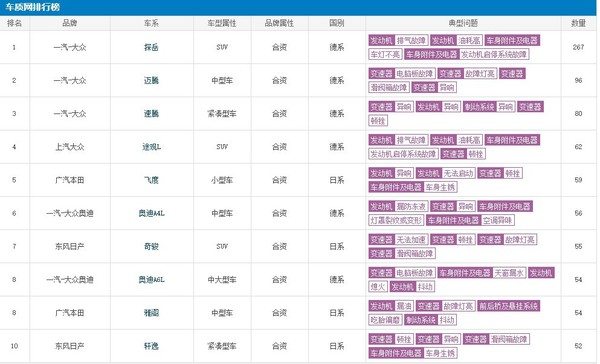 4月乘用车投诉排行榜