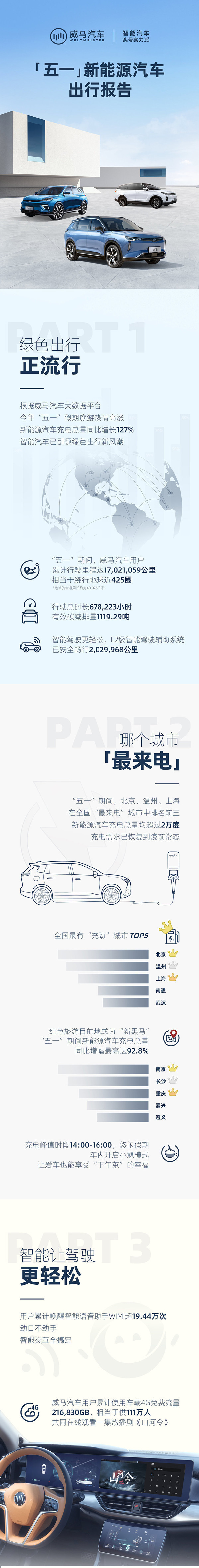 威马汽车五一出行报告