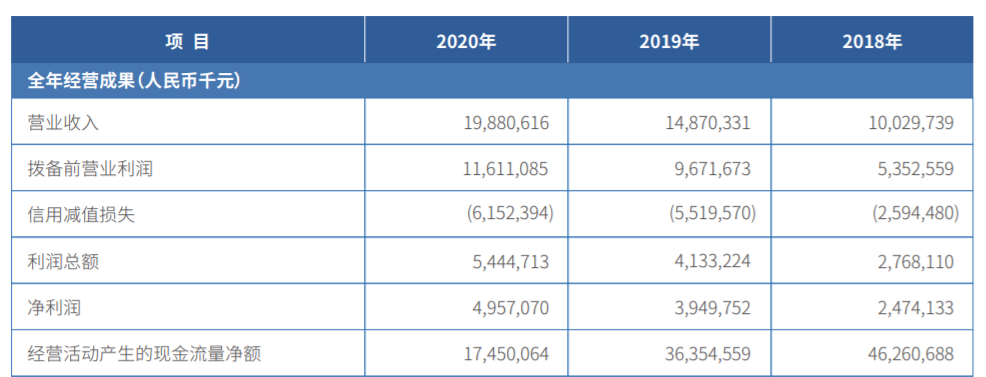 微众银行2020年净利润50亿 称蛋壳事件中“做出巨大牺牲”