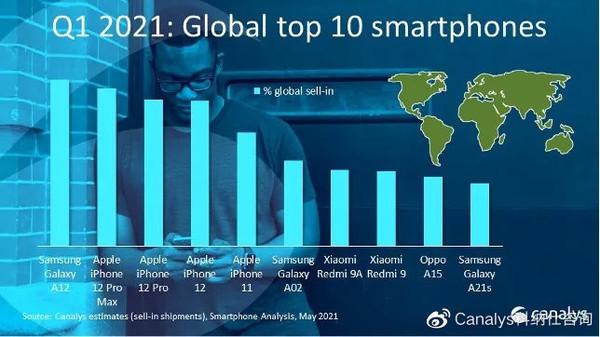 第一季度全球智能手机销量前十