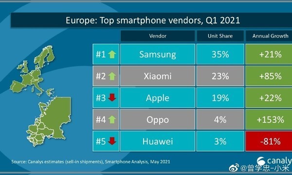 2021年Q1欧洲智能手机出货量排名
