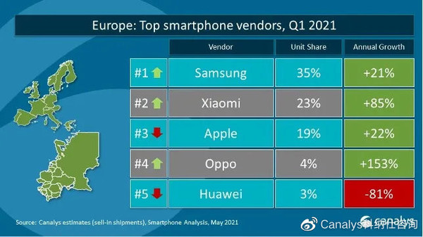 欧洲智能手机市场份额
