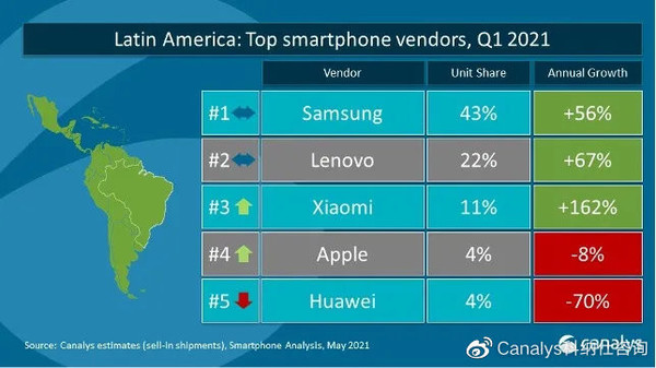 南美智能手机市场份额