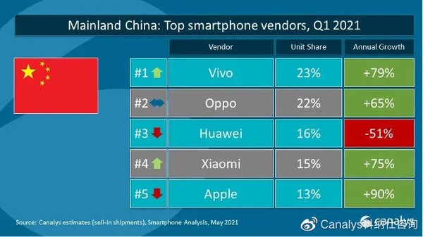 中国智能手机市场份额