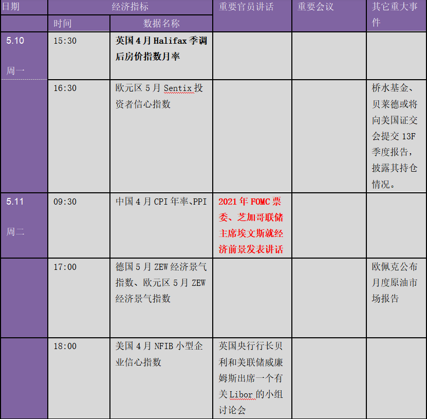 美国4月非农爆出大冷门震惊全球:新一轮爆买行情逼近!?下周金融市场重要指标和风险事件提醒(表) 美国4月非农爆出大冷门震惊全球:新一轮爆买行情逼近!?下周金融市场重要指标和风险事件提醒(表)