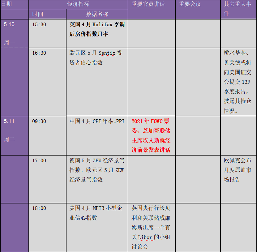 美国4月非农爆出大冷门震惊全球：新一轮爆买行情逼近！？下周金融市场重要指标和风险事件提醒（表）