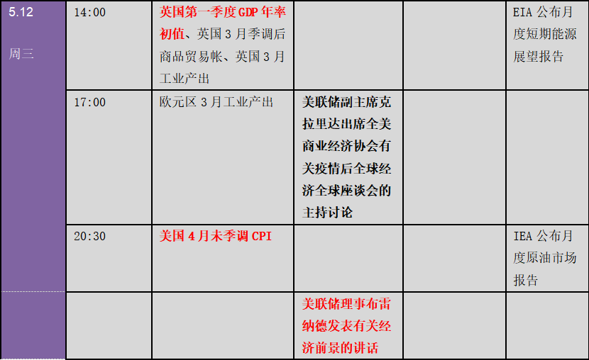 美国4月非农爆出大冷门震惊全球:新一轮爆买行情逼近!?下周金融市场重要指标和风险事件提醒(表) 美国4月非农爆出大冷门震惊全球:新一轮爆买行情逼近!?下周金融市场重要指标和风险事件提醒(表)