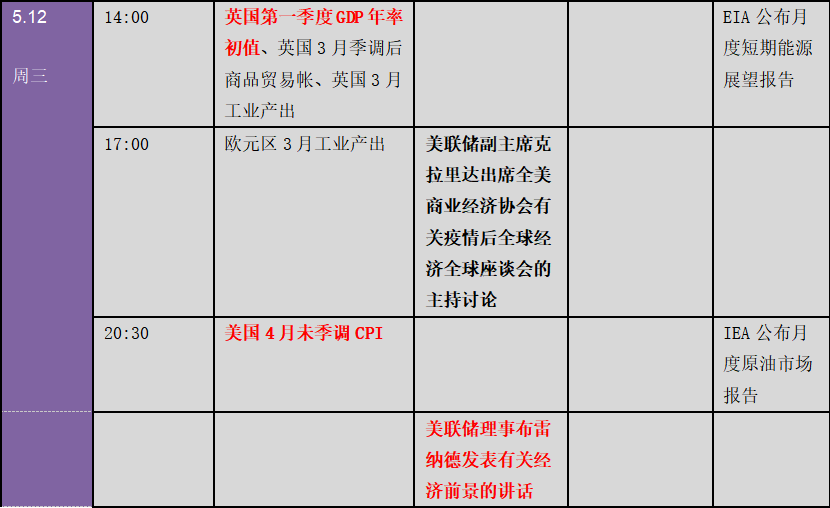 美国4月非农爆出大冷门震惊全球：新一轮爆买行情逼近！？下周金融市场重要指标和风险事件提醒（表）