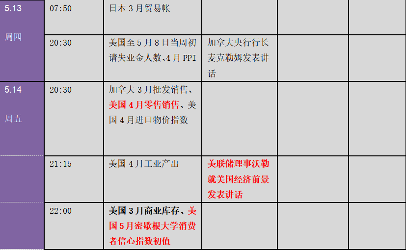 美国4月非农爆出大冷门震惊全球:新一轮爆买行情逼近!?下周金融市场重要指标和风险事件提醒(表) 美国4月非农爆出大冷门震惊全球:新一轮爆买行情逼近!?下周金融市场重要指标和风险事件提醒(表)