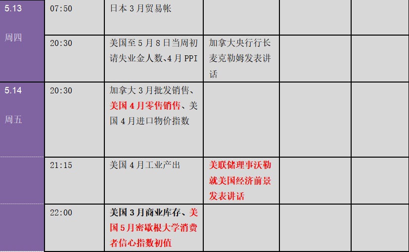 美国4月非农爆出大冷门震惊全球：新一轮爆买行情逼近！？下周金融市场重要指标和风险事件提醒（表）