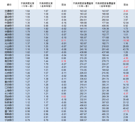 A股上市银行一季度业绩全览:行业分化加剧 过半数银行中收同比负增长 A股上市银行一季度业绩全览:行业分化加剧 过半数银行中收同比负增长