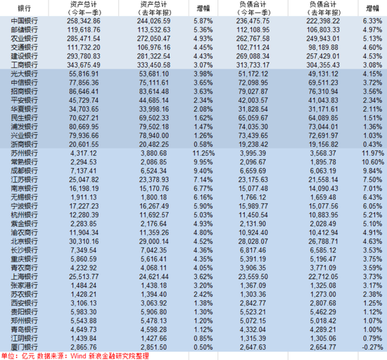 A股上市银行一季度业绩全览:行业分化加剧 过半数银行中收同比负增长 A股上市银行一季度业绩全览:行业分化加剧 过半数银行中收同比负增长