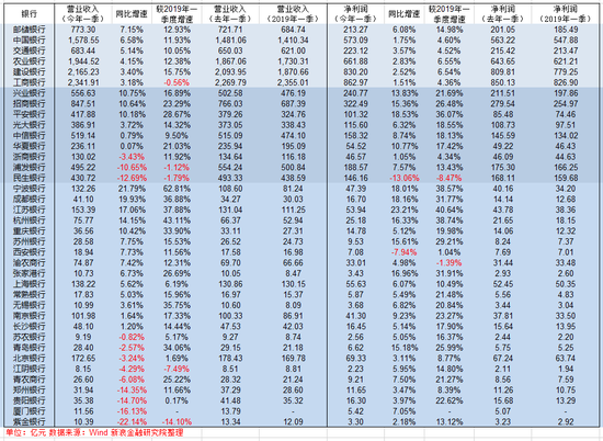 A股上市银行一季度业绩全览:行业分化加剧 过半数银行中收同比负增长 A股上市银行一季度业绩全览:行业分化加剧 过半数银行中收同比负增长