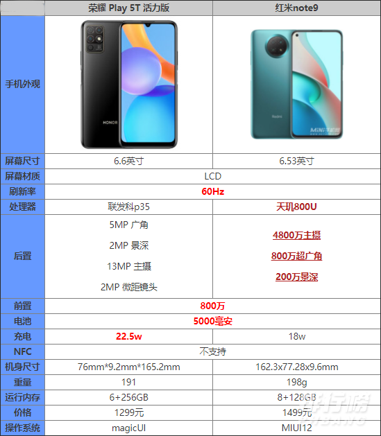 荣耀play5t活力版和红米note9哪个好_荣耀play5t活力版和红米note9对比 荣耀play5t活力版和红米note9哪个好_荣耀play5t活力版和红米note9对比