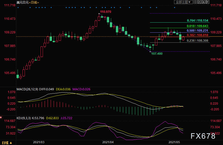 美元兑日元走势分析：汇价或受阻于109关口