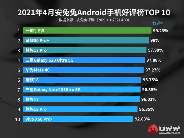 4月安兔兔安卓手机好评榜TOP10