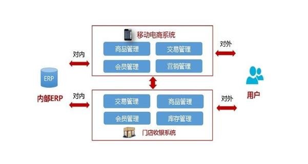移动电子商务
